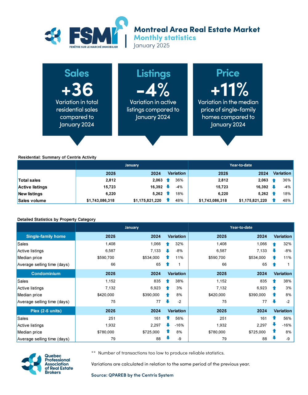 Montreal real estate market experiences strong start to 2023 with rising sales.