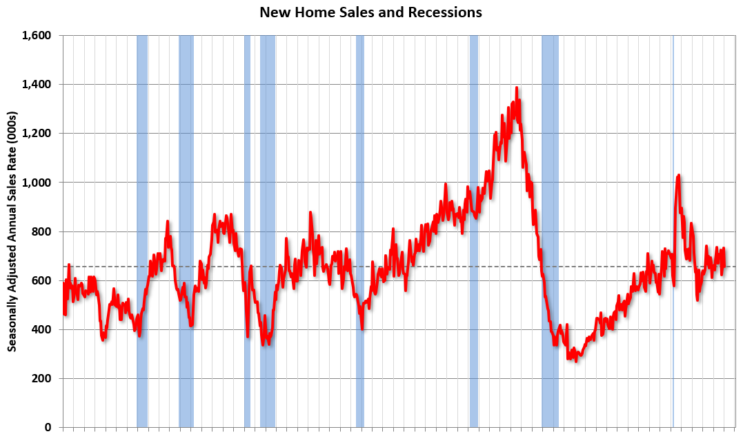 Residential homes for sale in January, annual sales rate drops to 657,000 units nationwide.