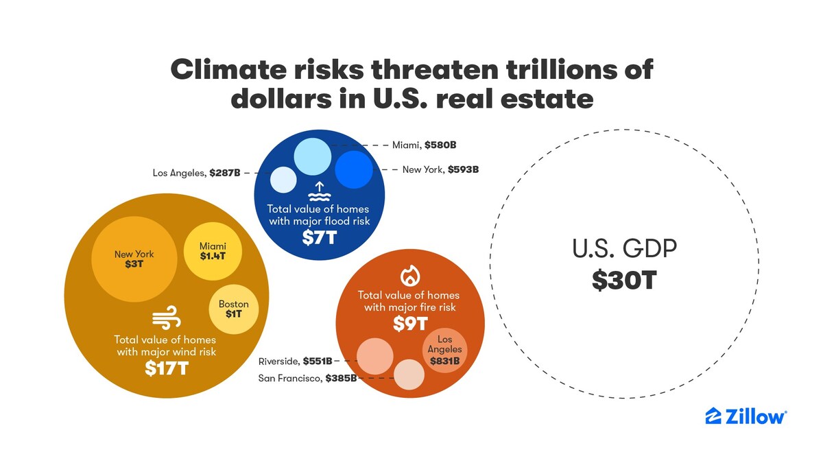 Climate change threatens trillions in global real estate value, with rising sea levels.