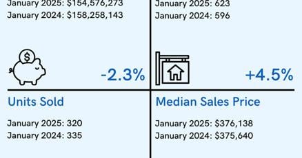 Real estate agents in Brunswick County, North Carolina, show steady market numbers.