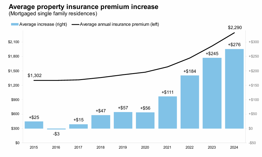 Graph showing record spike in US property insurance premiums for 2024.